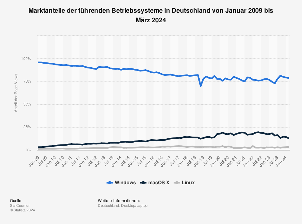 Statistik: Marktanteile der führenden Betriebssysteme in Deutschland von Januar 2009 bis Juli 2023 | Statista