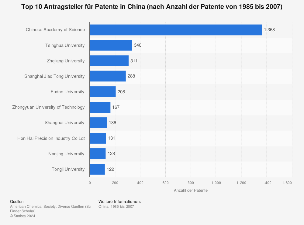 Statistik: Top 10 Antragsteller für Patente in China (nach Anzahl der Patente von 1985 bis 2007) | Statista