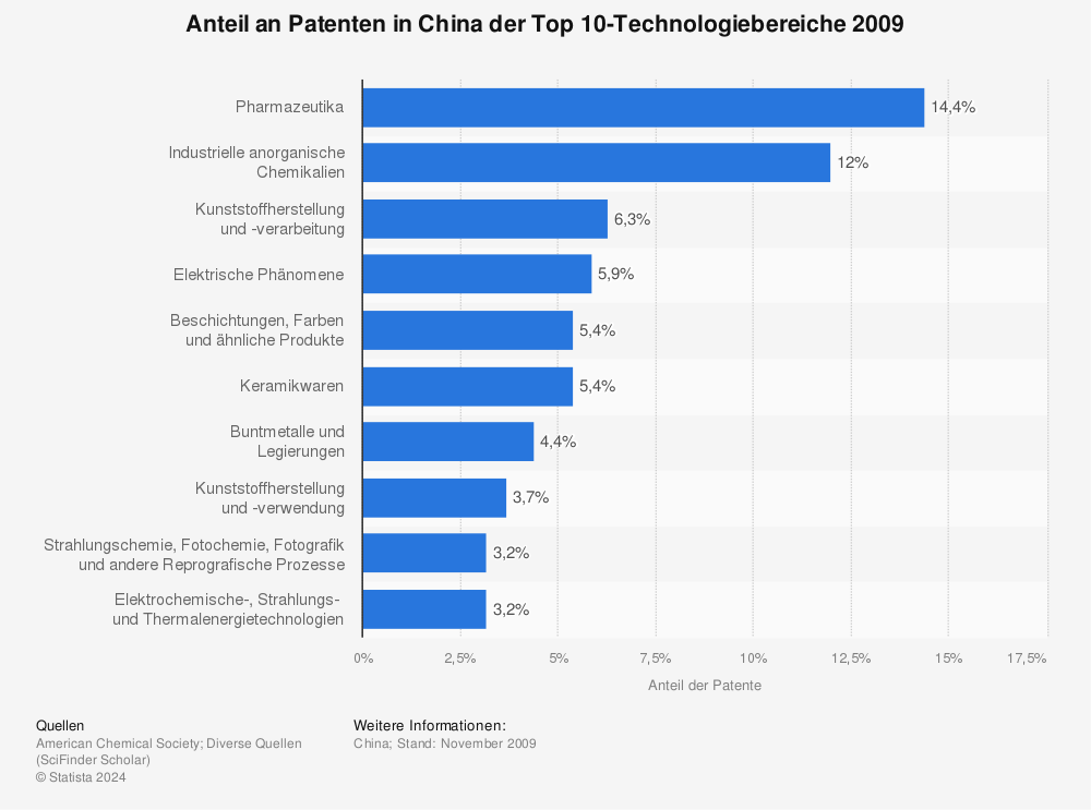 Statistik: Anteil an Patenten in China der Top 10-Technologiebereiche 2009 | Statista