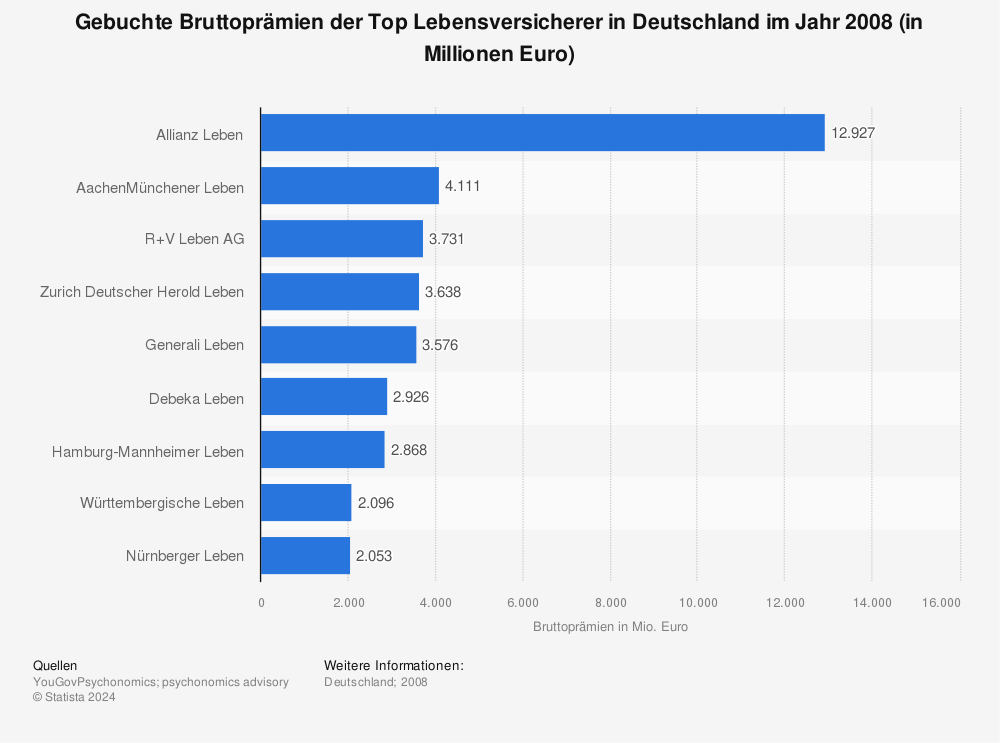 Statistik: Gebuchte Bruttoprämien der Top Lebensversicherer in Deutschland im Jahr 2008 (in Millionen Euro) | Statista