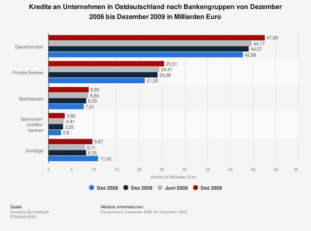 Statistik: Kredite an Unternehmen in Ostdeutschland nach Bankengruppen von Dezember 2006 bis Dezember 2009 in Milliarden Euro | Statista