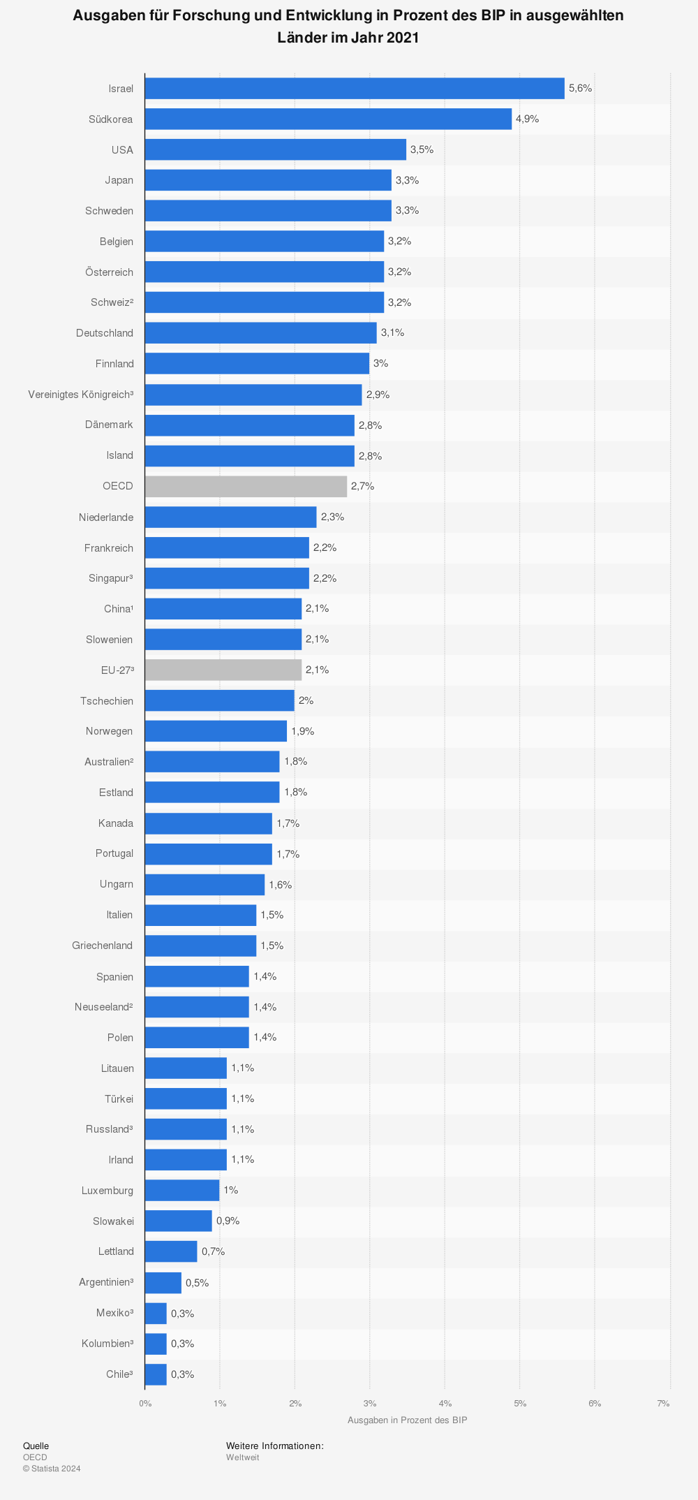 Statistik: Ausgaben für Forschung und Entwicklung in Prozent des BIP in ausgewählten Länder im Jahr 2020 | Statista