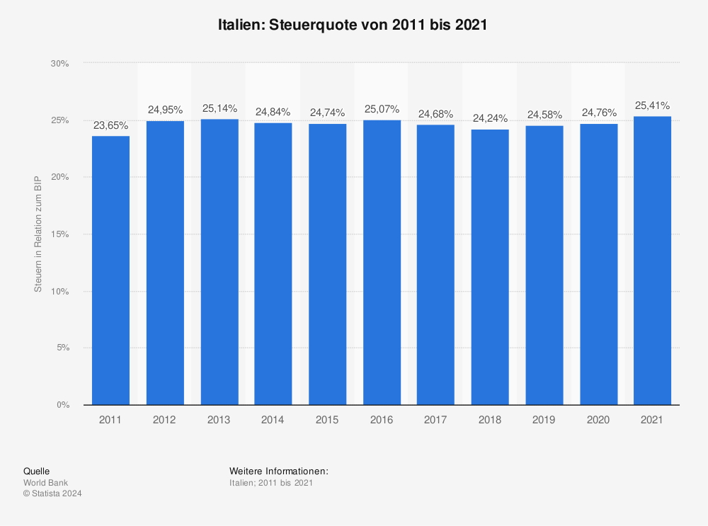 Statistik: Italien: Steuerquote von 2011 bis 2021 | Statista