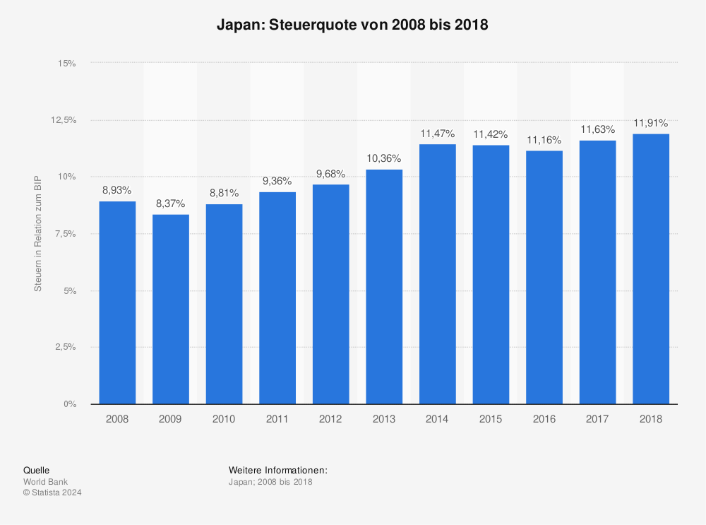 Statistik: Japan: Steuerquote von 2008 bis 2018 | Statista