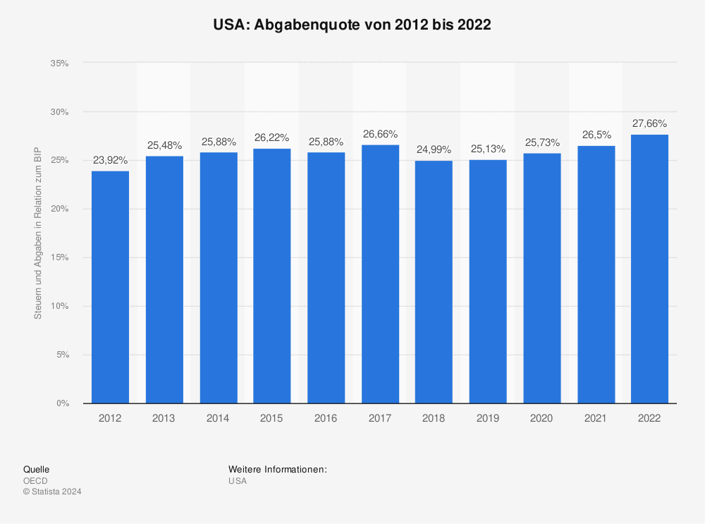 Statistik: USA: Abgabenquote von 2011 bis 2021 | Statista