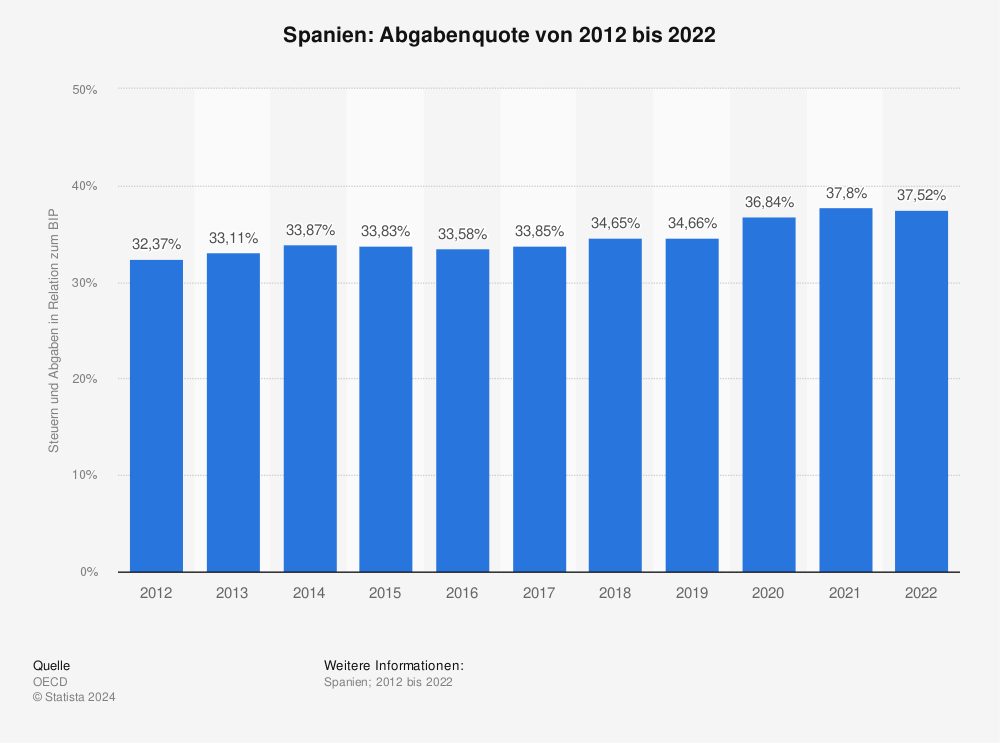 Statistik: Spanien: Abgabenquote von 2012 bis 2022 | Statista