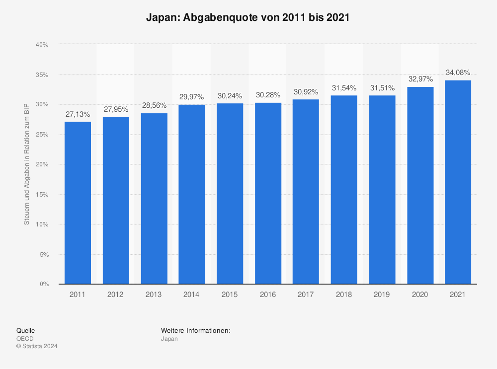 Statistik: Japan: Abgabenquote von 2010 bis 2020 | Statista