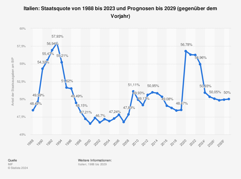 Statistik: Italien: Staatsquote von 1988 bis 2021 und Prognosen bis 2027 (gegenüber dem Vorjahr) | Statista