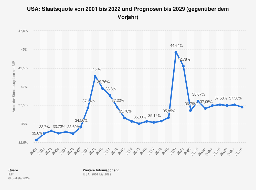 Statistik: USA: Staatsquote von 2001 bis 2021 und Prognosen bis 2027 (gegenüber dem Vorjahr) | Statista