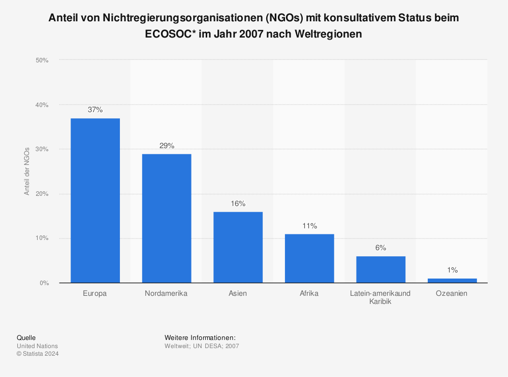 Statistik: Anteil von Nichtregierungsorganisationen (NGOs) mit konsultativem Status beim ECOSOC* im Jahr 2007 nach Weltregionen | Statista