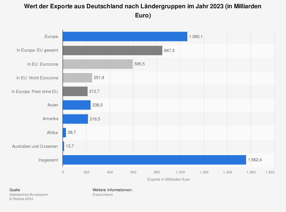 Statistik: Wert der Exporte aus Deutschland nach Ländergruppen im Jahr 2020 (in Milliarden Euro) | Statista