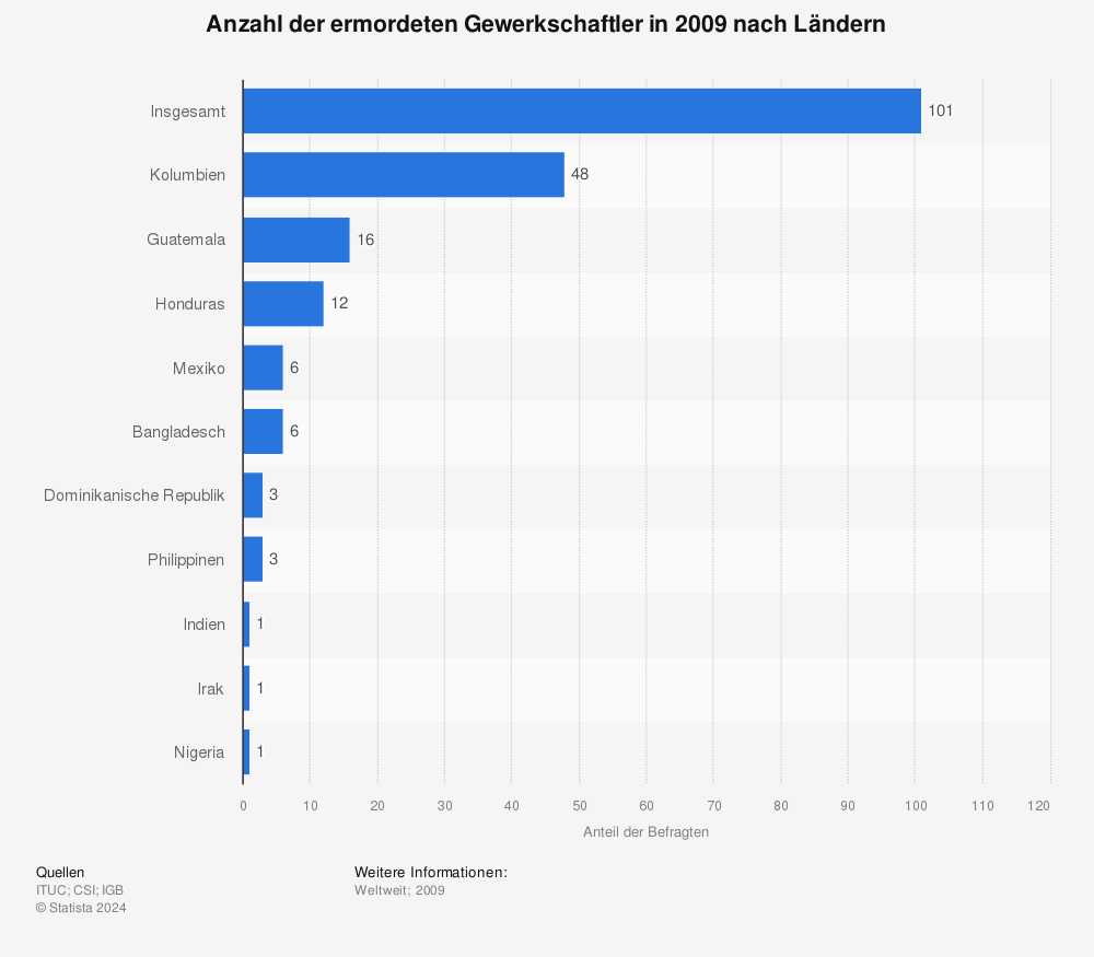 Statistik: Anzahl der ermordeten Gewerkschaftler in 2009 nach Ländern | Statista