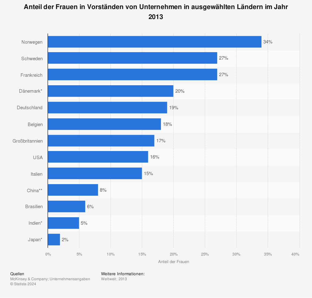 Statistik: Anteil der Frauen in Vorständen von Unternehmen in ausgewählten Ländern im Jahr 2013 | Statista