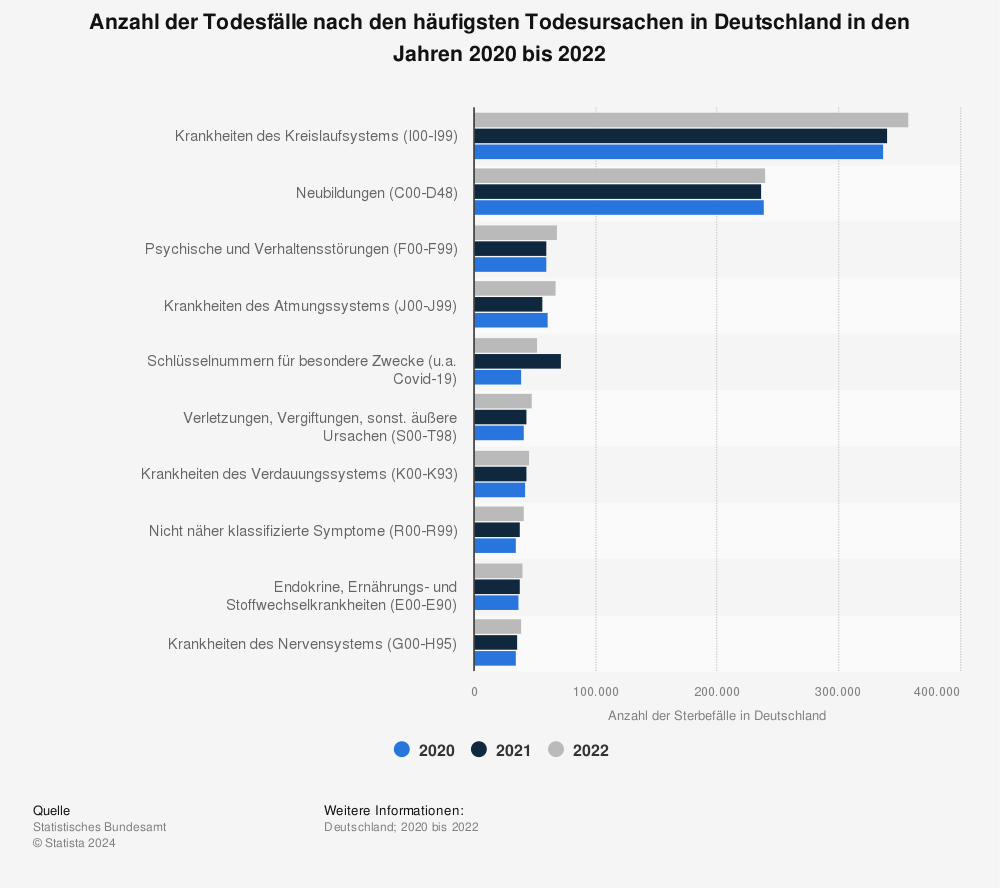Statistik: Anzahl der Todesfälle nach den häufigsten Todesursachen in Deutschland in den Jahren 2020 bis 2022 | Statista