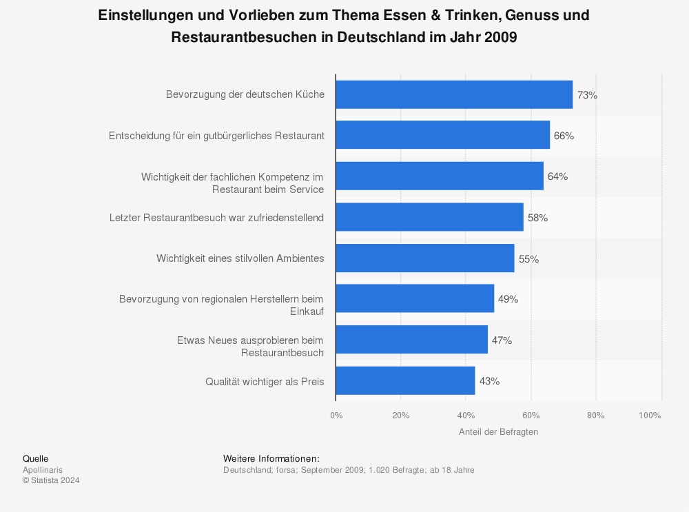 Statistik: Einstellungen und Vorlieben zum Thema Essen & Trinken, Genuss und Restaurantbesuchen in Deutschland im Jahr 2009 | Statista