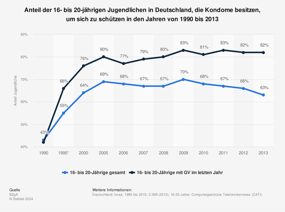Statistik: Anteil der 16- bis 20-jährigen Jugendlichen in Deutschland, die Kondome besitzen, um sich zu schützen in den Jahren von 1990 bis 2013 | Statista