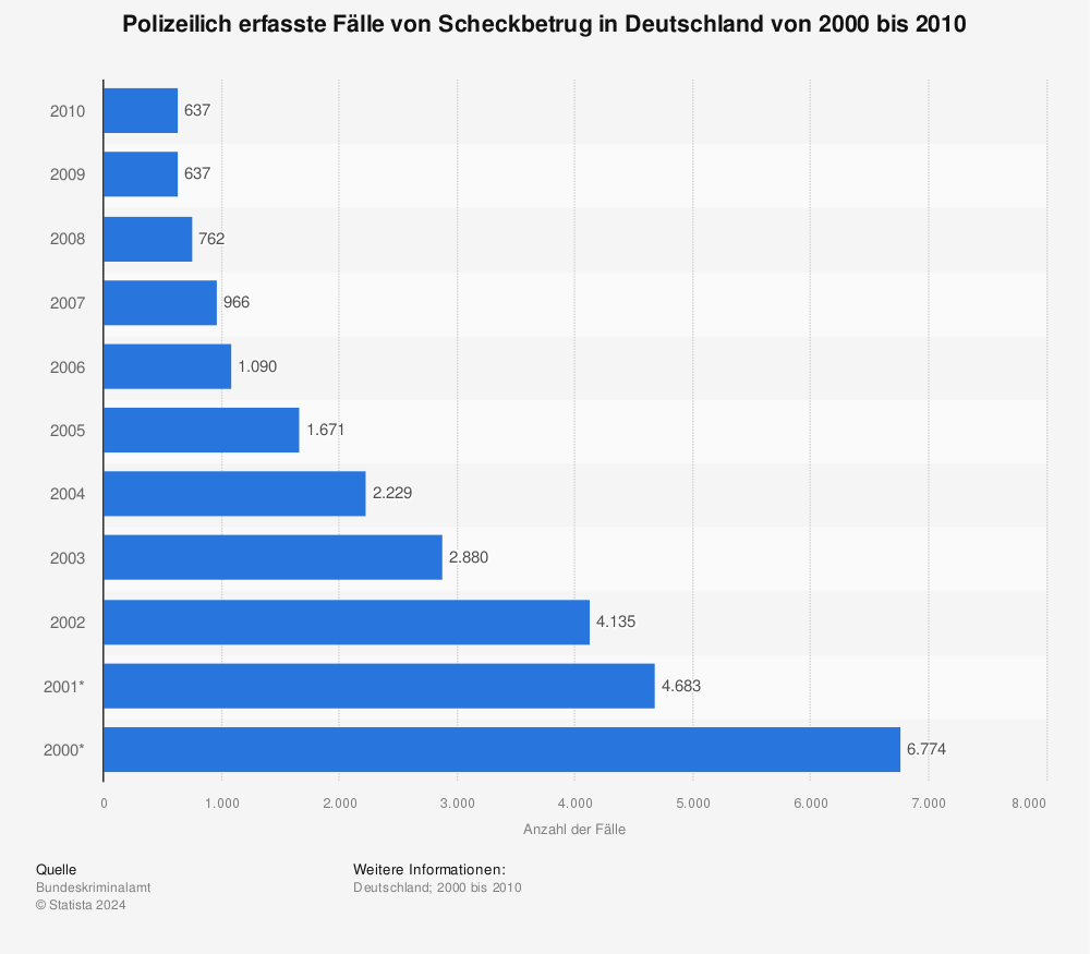 Statistik: Polizeilich erfasste Fälle von Scheckbetrug in Deutschland von 2000 bis 2010 | Statista