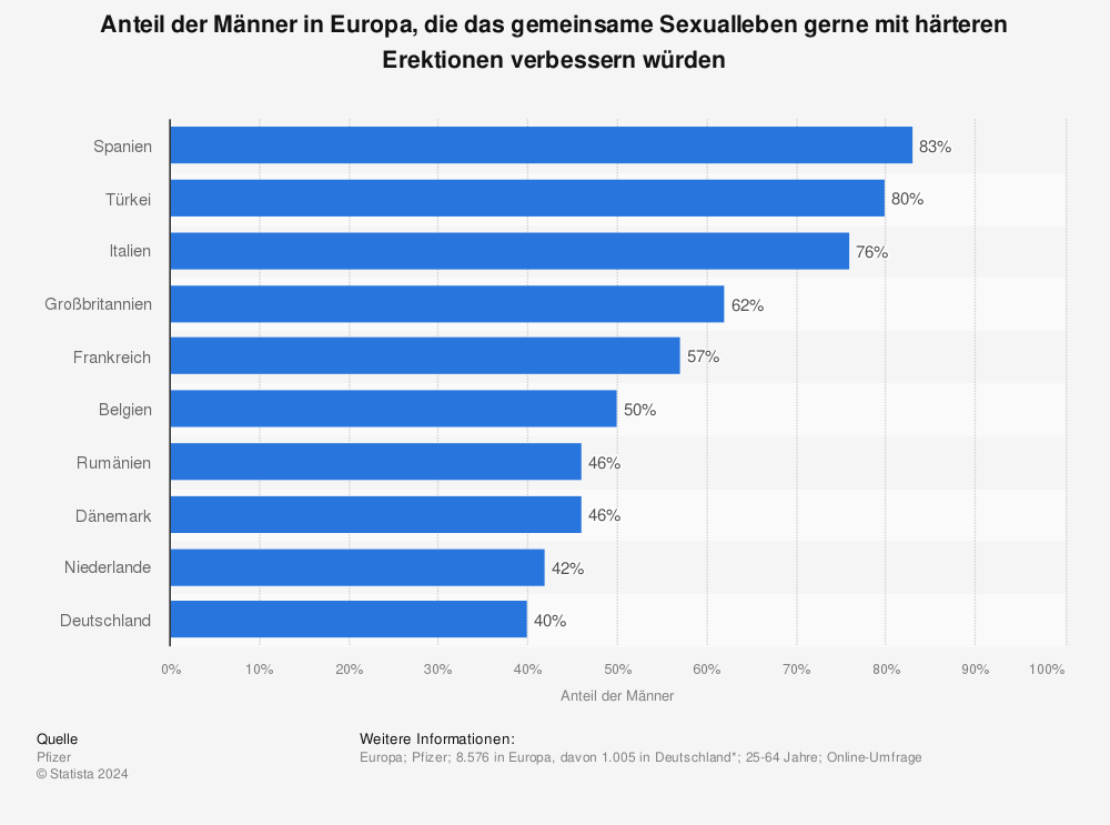 Statistik: Anteil der Männer in Europa, die das gemeinsame Sexualleben gerne mit härteren Erektionen verbessern würden | Statista