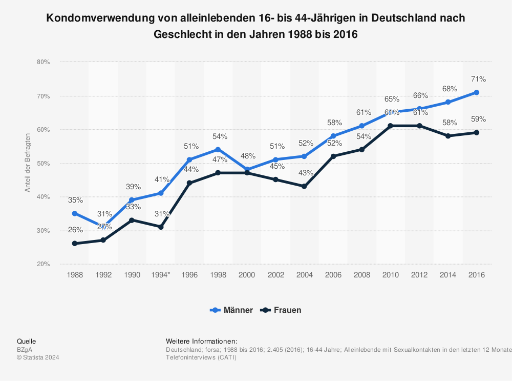 Statistik: Kondomverwendung von alleinlebenden 16- bis 44-Jährigen in Deutschland nach Geschlecht in den Jahren 1988 bis 2016 | Statista