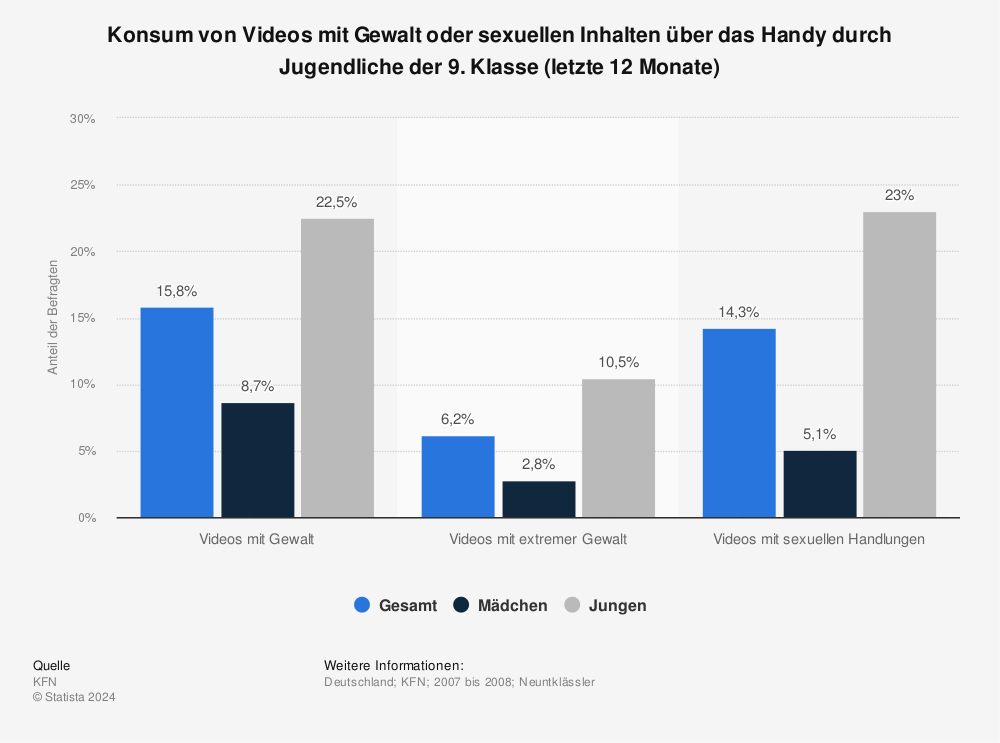 Statistik: Konsum von Videos mit Gewalt oder sexuellen Inhalten über das Handy durch Jugendliche der 9. Klasse (letzte 12 Monate) | Statista