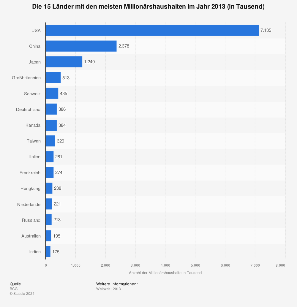 Statistik: Die 15 Länder mit den meisten Millionärshaushalten im Jahr 2013 (in Tausend) | Statista