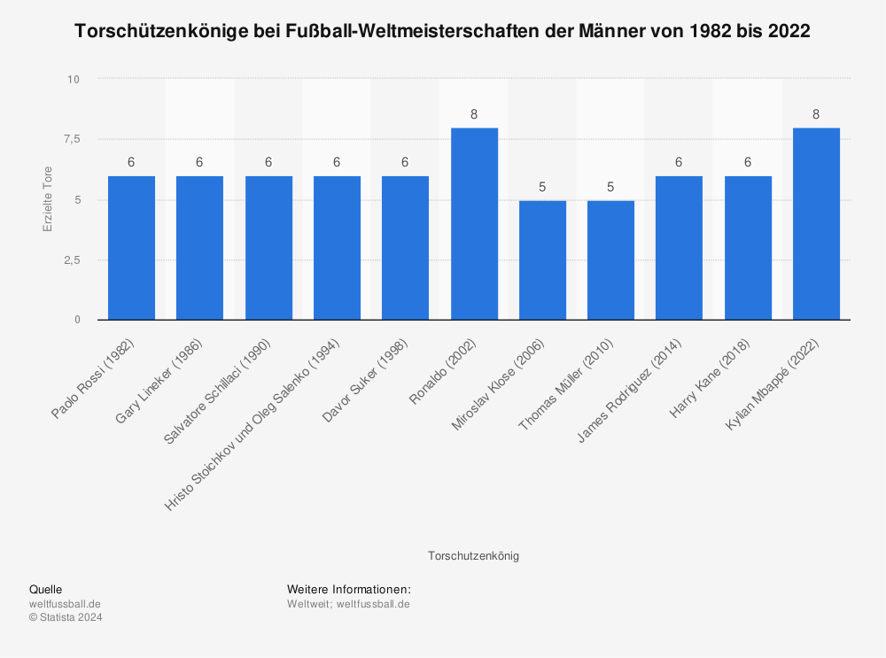Statistik: Torschützenkönige bei Fußball-Weltmeisterschaften von 1982 bis 2018 | Statista