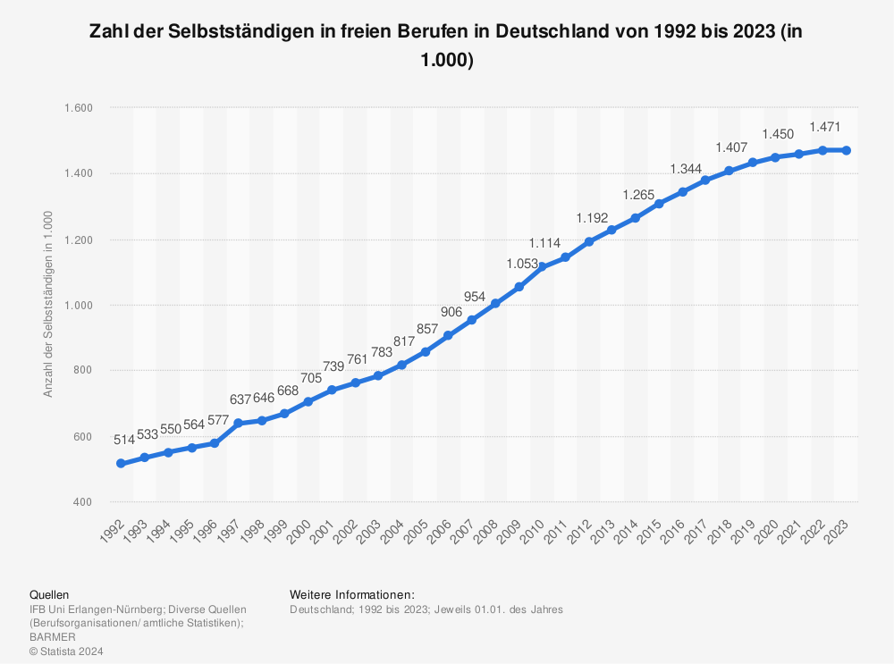 Statistik: Zahl der Selbstständigen in freien Berufen in Deutschland von 1992 bis 2020 (in 1.000) | Statista