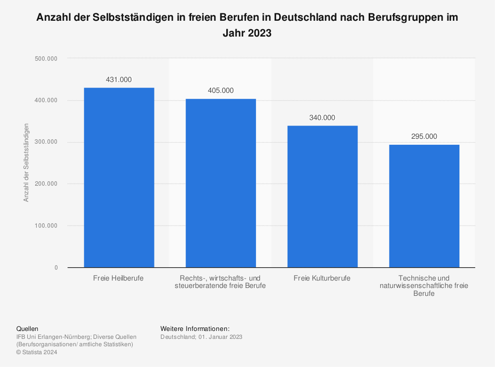 Statistik: Anzahl der Selbstständigen in freien Berufen in Deutschland nach Berufen im Jahr 2021 | Statista