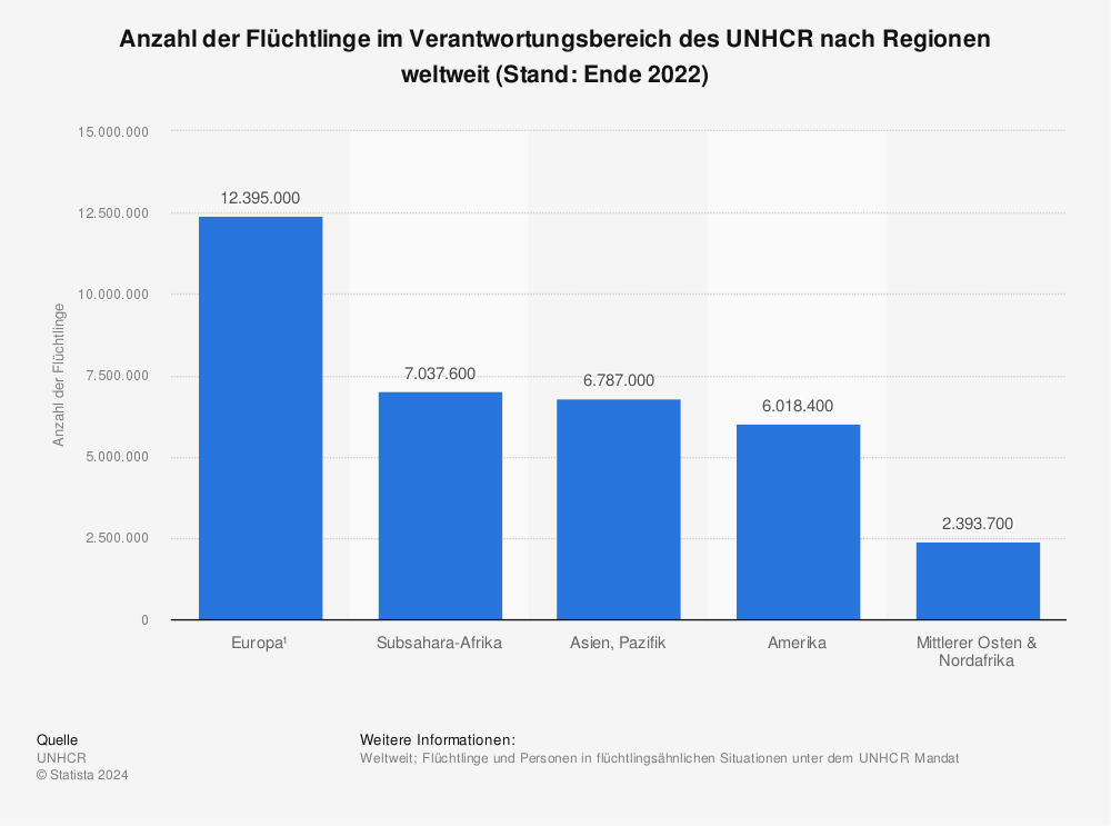 Statistik: Anzahl der Flüchtlinge im Verantwortungsbereich des UNHCR nach Regionen weltweit (Stand: Ende 2021) | Statista