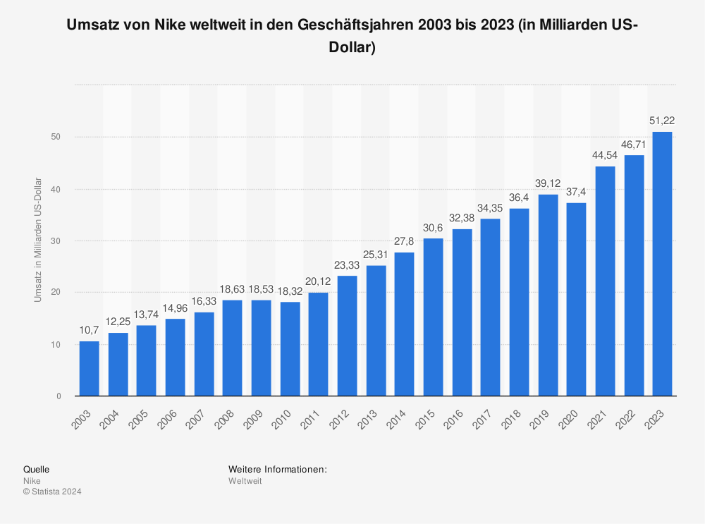 Statistik: Umsatz von Nike weltweit in den Geschäftsjahren 2002/2003 bis 2020/2021 (in Milliarden US-Dollar) | Statista