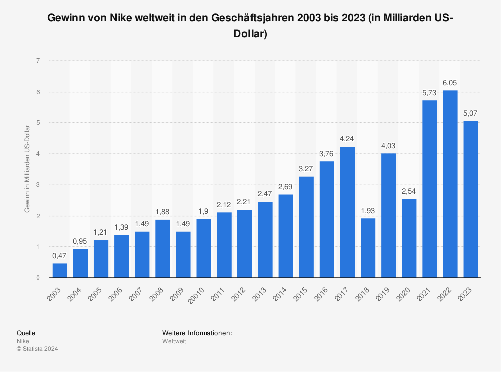 Statistik: Gewinn von Nike weltweit in den Geschäftsjahren 2003 bis 2023 (in Milliarden US-Dollar) | Statista