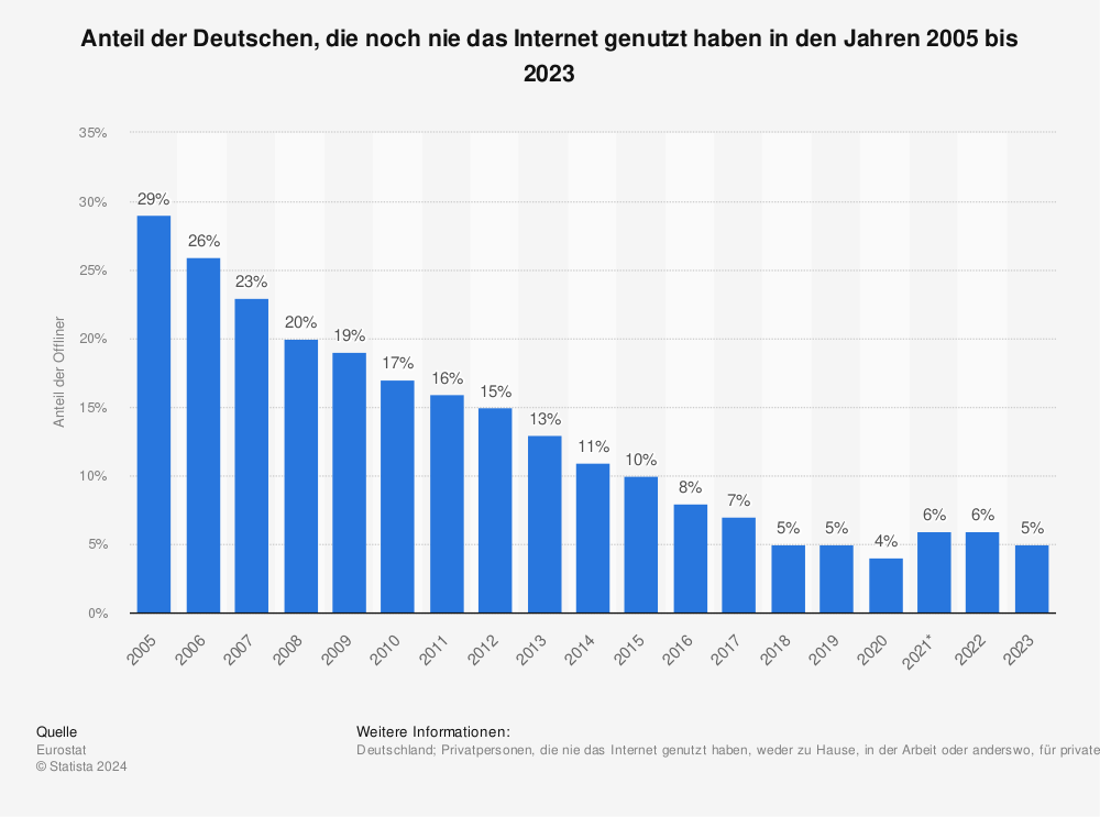 Statistik: Anteil der Deutschen, die noch nie das Internet genutzt haben in den Jahren 2005 bis 2020 | Statista