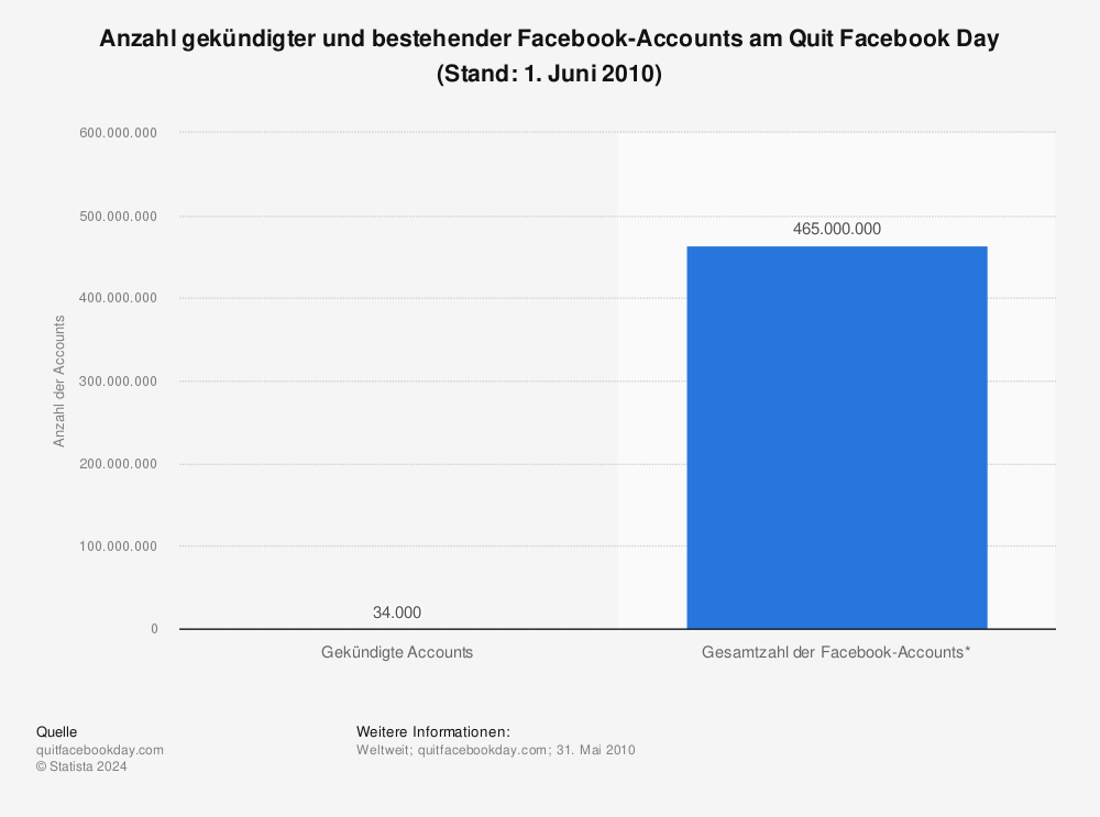 Statistik: Anzahl gekündigter und bestehender Facebook-Accounts am Quit Facebook Day (Stand: 1. Juni 2010) | Statista