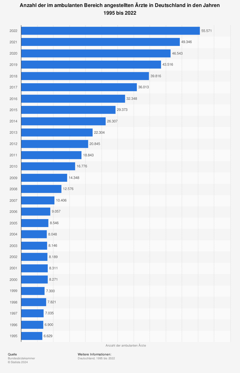 Statistik: Anzahl der im ambulanten Bereich angestellten Ärzte in Deutschland in den Jahren 1995 bis 2022 | Statista