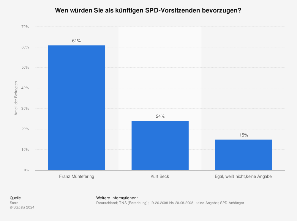 Statistik: Wen würden Sie als künftigen SPD-Vorsitzenden bevorzugen? | Statista