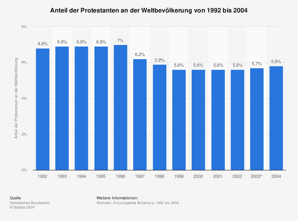 Statistik: Anteil der Protestanten an der Weltbevölkerung von 1992 bis 2004 | Statista