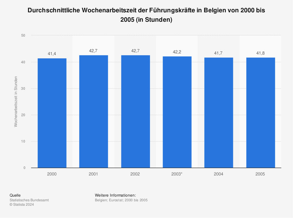 Statistik: Durchschnittliche Wochenarbeitszeit der Führungskräfte in Belgien von 2000 bis 2005 (in Stunden) | Statista