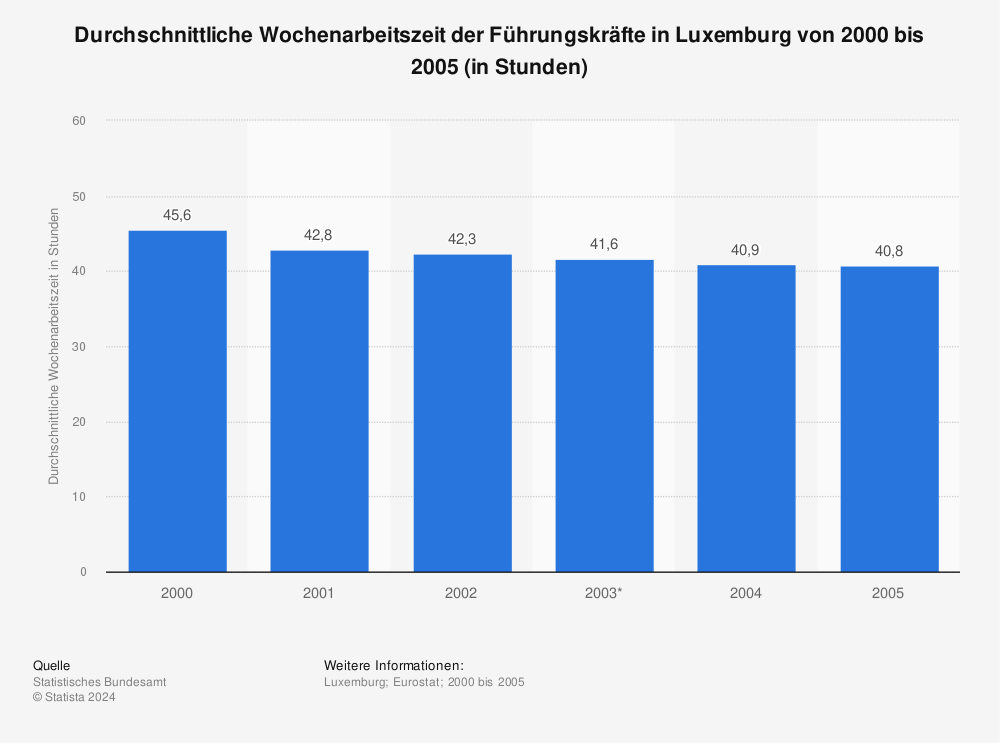 Statistik: Durchschnittliche Wochenarbeitszeit der Führungskräfte in Luxemburg von 2000 bis 2005 (in Stunden) | Statista