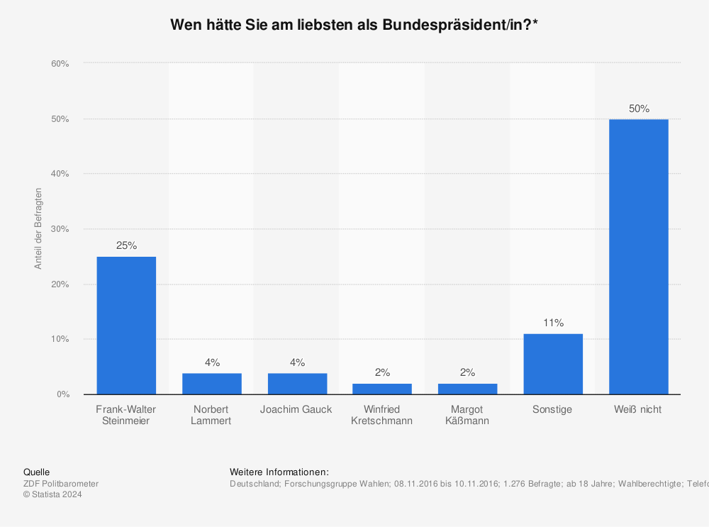 Statistik: Wen hätte Sie am liebsten als Bundespräsident/in?* | Statista