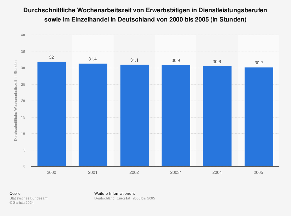 Statistik: Durchschnittliche Wochenarbeitszeit von Erwerbstätigen in Dienstleistungsberufen sowie im Einzelhandel in Deutschland von 2000 bis 2005 (in Stunden) | Statista