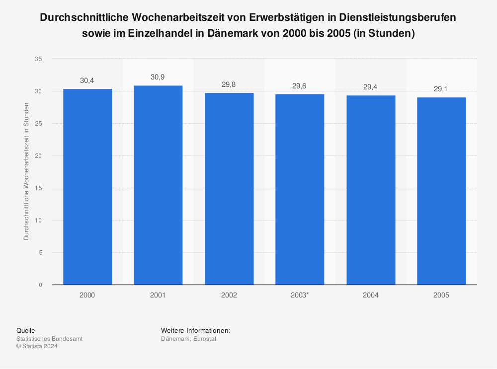 Statistik: Durchschnittliche Wochenarbeitszeit von Erwerbstätigen in Dienstleistungsberufen sowie im Einzelhandel in Dänemark von 2000 bis 2005 (in Stunden) | Statista