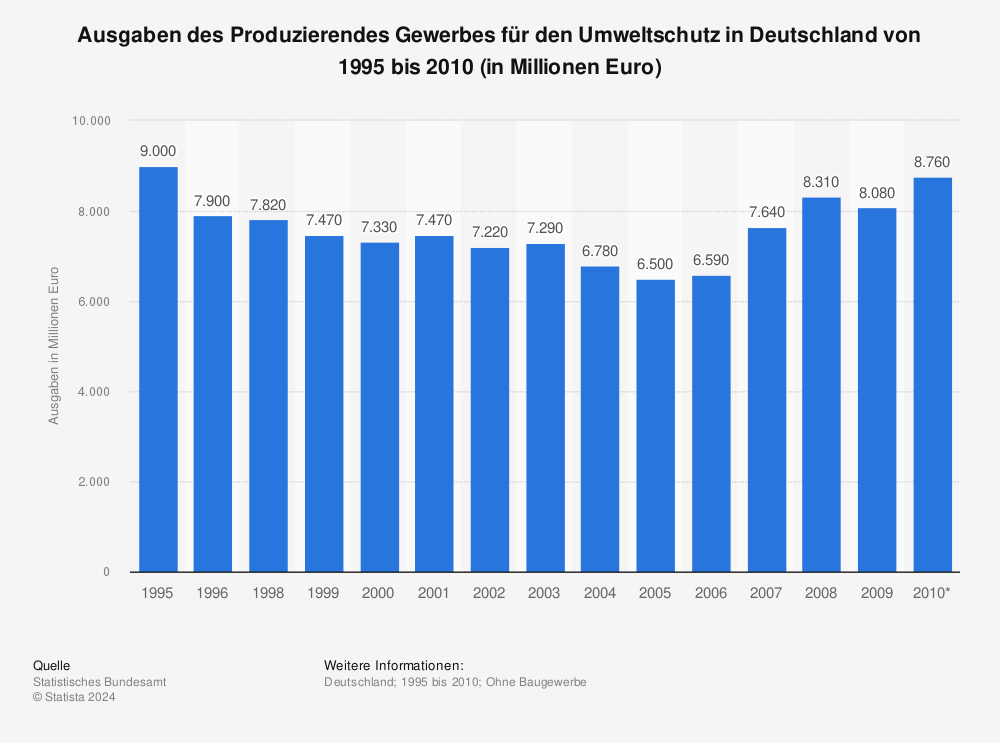 Statistik: Ausgaben des Produzierendes Gewerbes für den Umweltschutz in Deutschland von 1995 bis 2010 (in Millionen Euro) | Statista