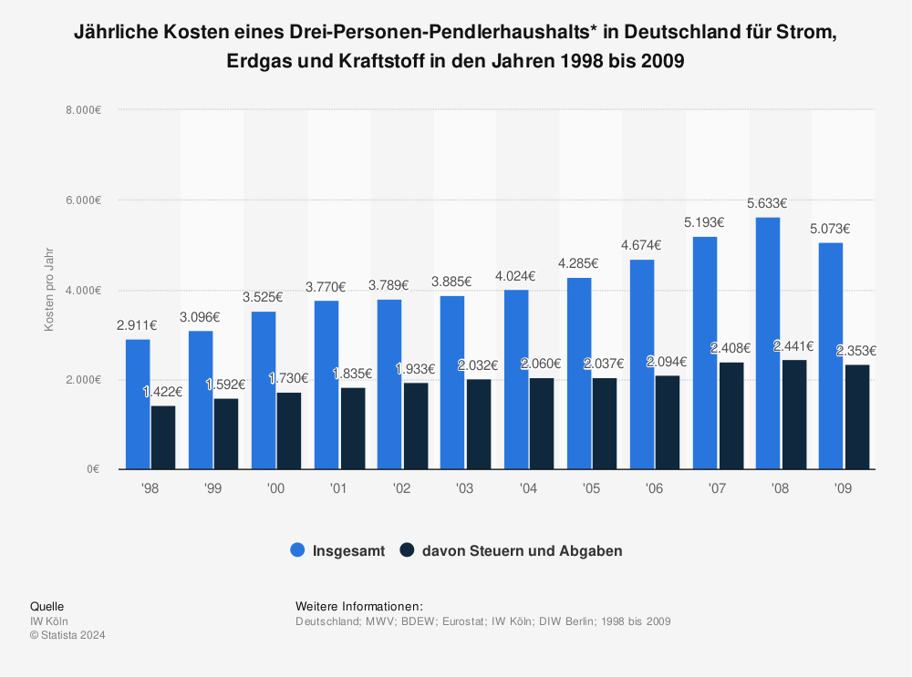 Statistik: Jährliche Kosten eines Drei-Personen-Pendlerhaushalts* in Deutschland für Strom, Erdgas und Kraftstoff in den Jahren 1998 bis 2009 | Statista