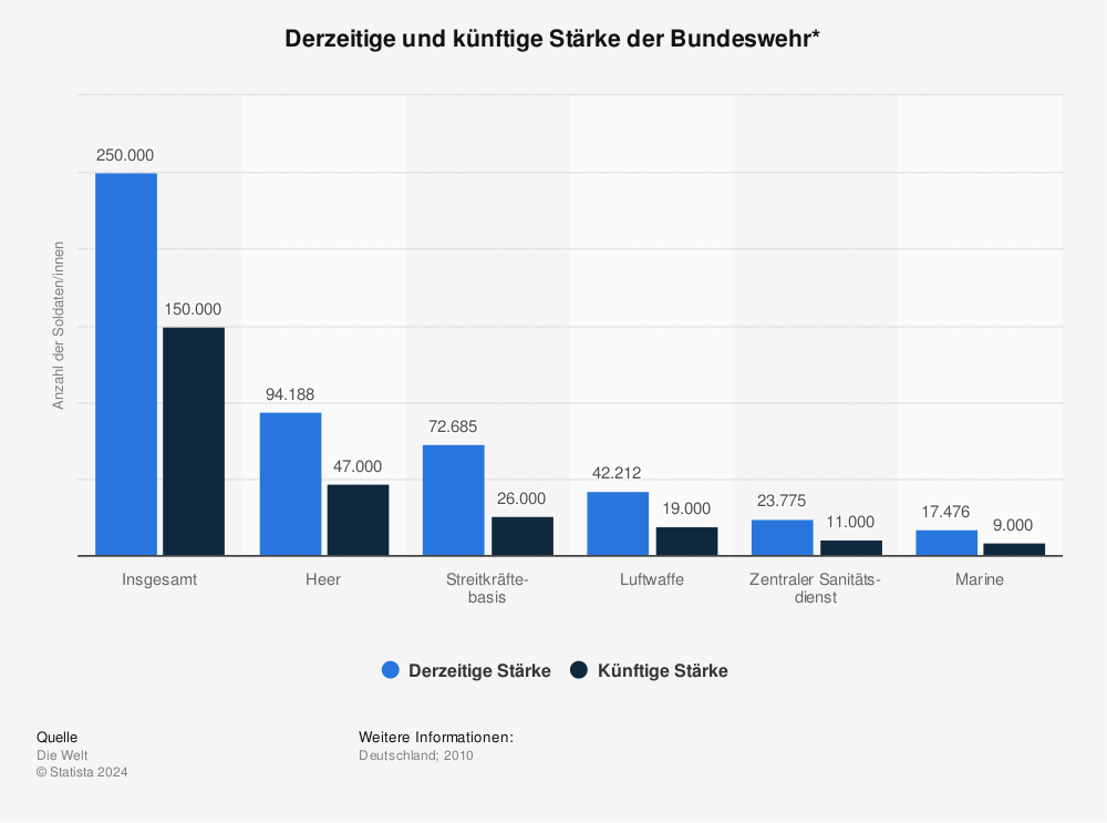 Statistik: Derzeitige und künftige Stärke der Bundeswehr* | Statista