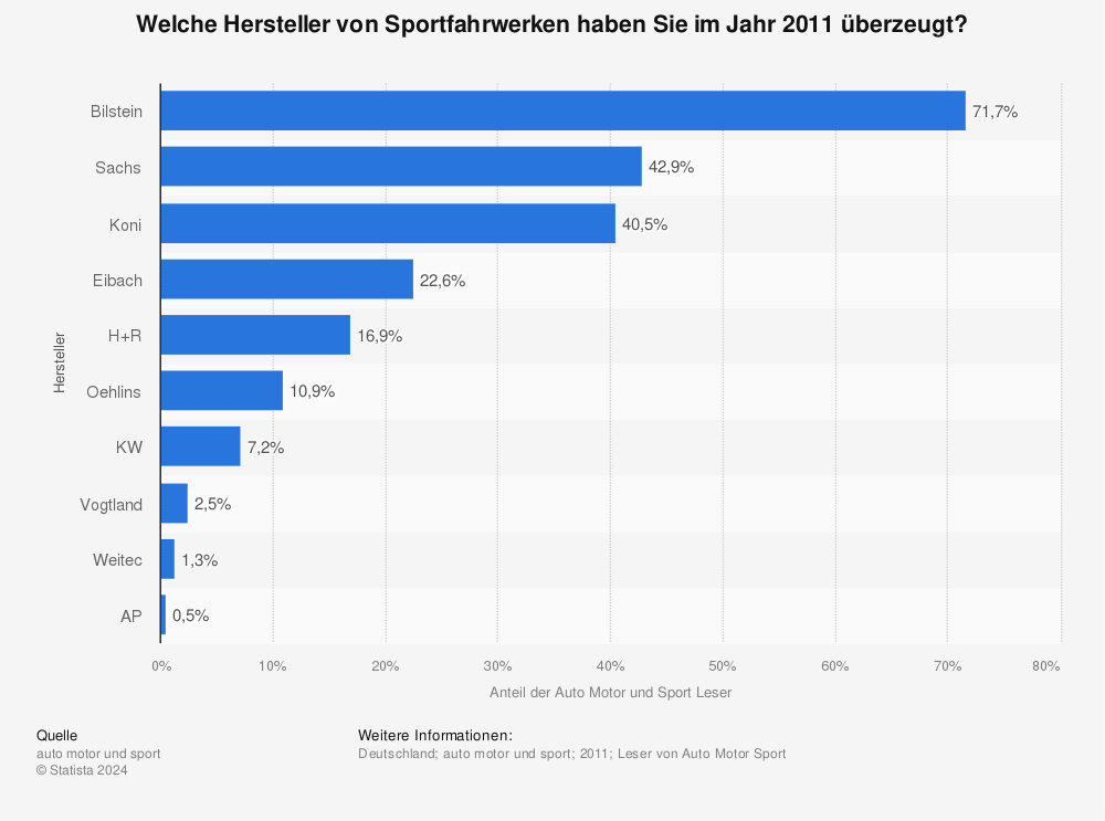 Statistik: Welche Hersteller von Sportfahrwerken haben Sie im Jahr 2011 überzeugt? | Statista