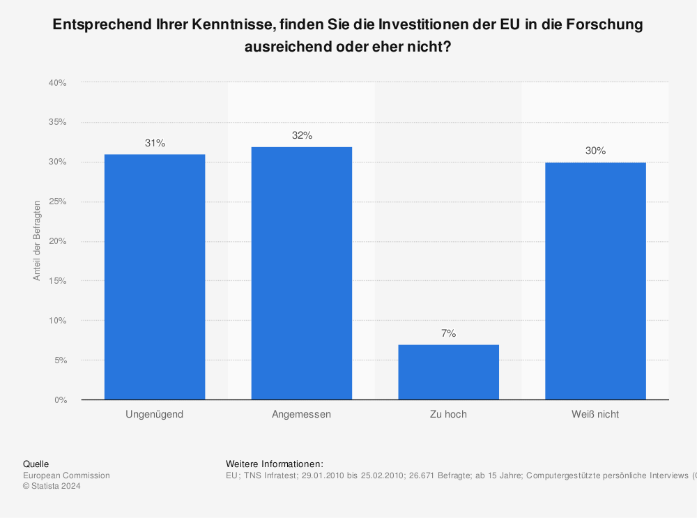 Statistik: Entsprechend Ihrer Kenntnisse, finden Sie die Investitionen der EU in die Forschung ausreichend oder eher nicht? | Statista