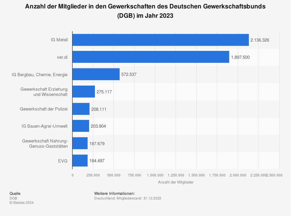 Statistik: Anzahl der Mitglieder in den Gewerkschaften des Deutschen Gewerkschaftsbunds (DGB) im Jahr 2021 | Statista