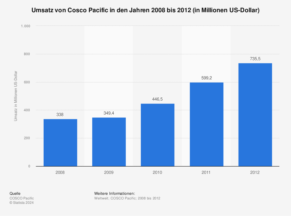 Statistik: Umsatz von Cosco Pacific in den Jahren 2008 bis 2012 (in Millionen US-Dollar) | Statista