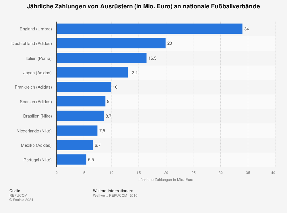 Statistik: Jährliche Zahlungen von Ausrüstern (in Mio. Euro) an nationale Fußballverbände | Statista