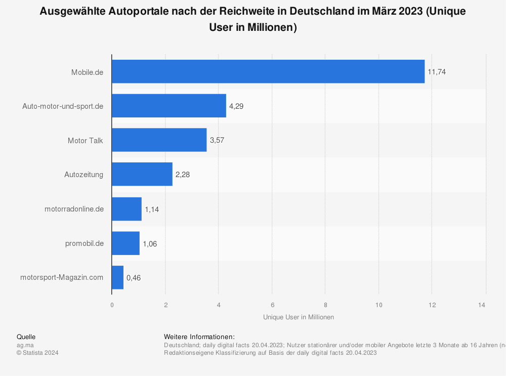 Statistik: Ausgewählte Autoportale nach der Reichweite in Deutschland im November 2022 (Unique User in Millionen) | Statista